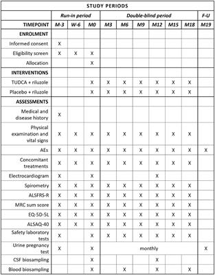 Tauroursodeoxycholic acid in patients with amyotrophic lateral sclerosis: The TUDCA-ALS trial protocol